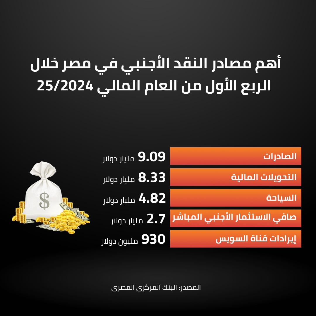  أهم مصادر النقد الأجنبي في مصر خلال الربع الأول من العام المالي 2024/25 